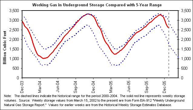 Working Gas in Underground Storage Compared with 5-Year Range
