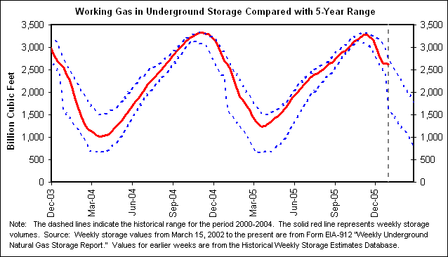 Working Gas in Underground Storage Compared with 5-Year Range
