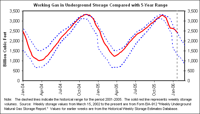 Working Gas in Underground Storage Compared with 5-Year Range
