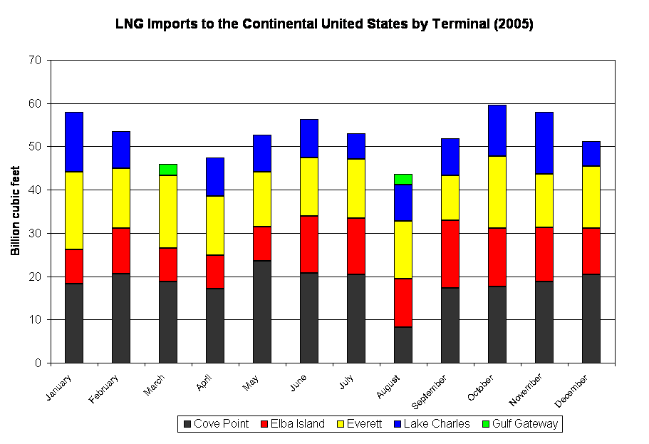 LNG Imports to the Continental United States by Terminal (2005)