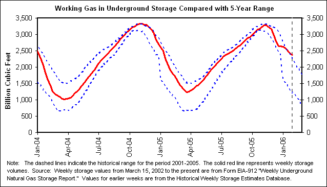 Working Gas in Underground Storage Compared with 5-Year Range
