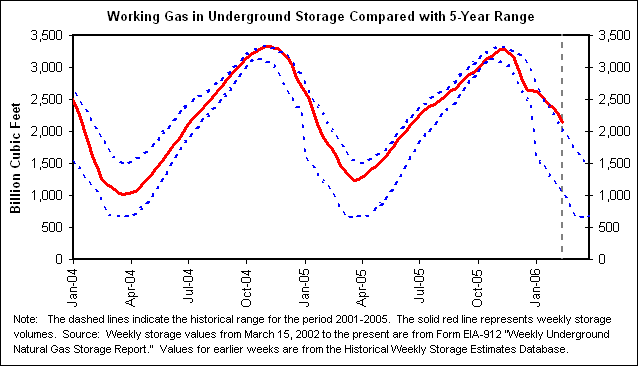 Working Gas in Underground Storage Compared with 5-Year Range
