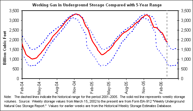 Working Gas in Underground Storage Compared with 5-Year Range
