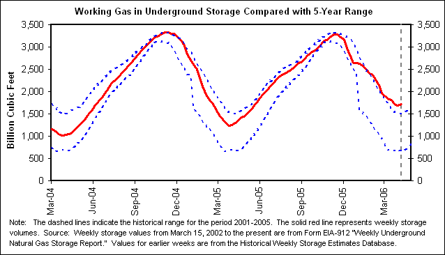 Working Gas in Underground Storage Compared with 5-Year Range
