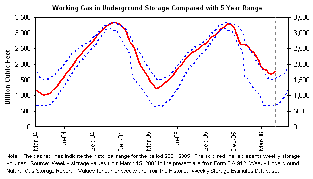 Working Gas in Underground Storage Compared with 5-Year Range
