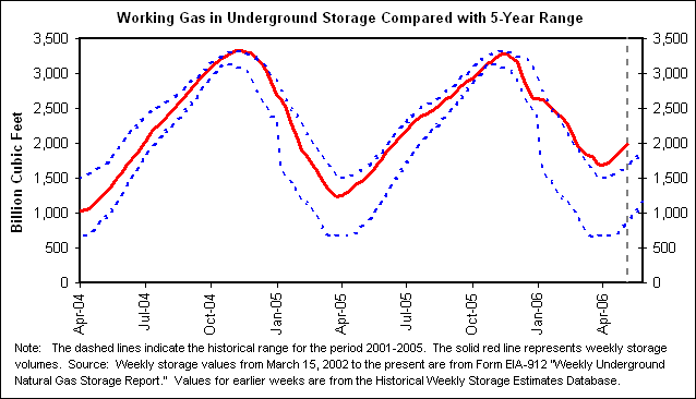 Working Gas in Underground Storage Compared with 5-Year Range
