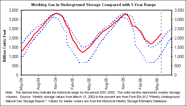 Working Gas in Underground Storage Compared with 5-Year Range
