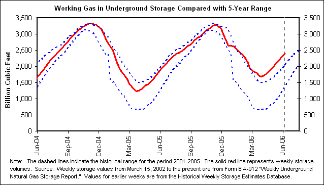 Working Gas in Underground Storage Compared with 5-Year Range
