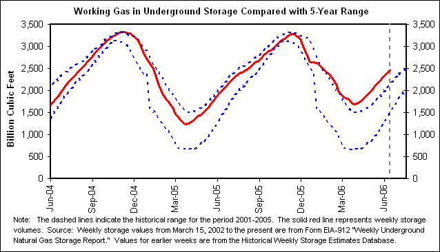 Working Gas in Underground Storage Compared with 5-Year Range
