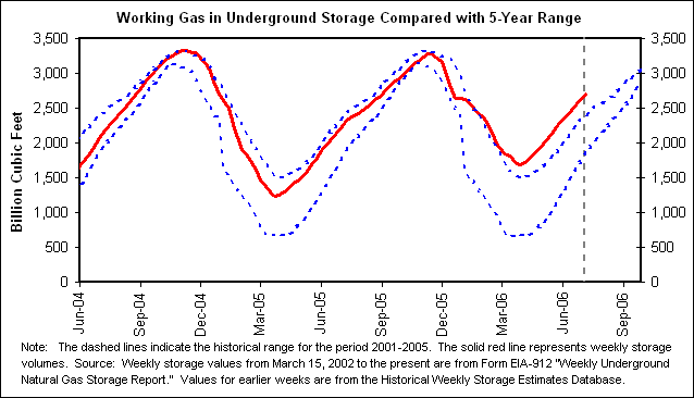 Working Gas in Underground Storage Compared with 5-Year Range
