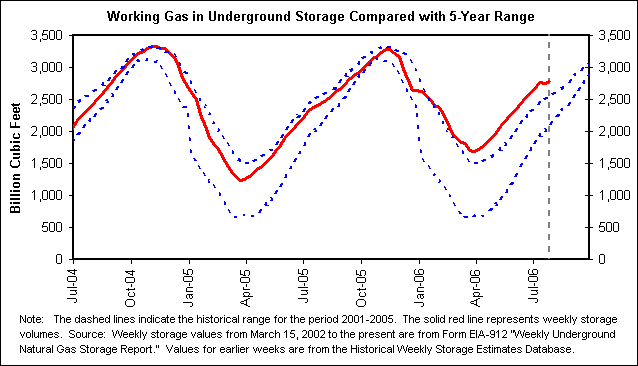 Working Gas in Underground Storage Compared with 5-Year Range
