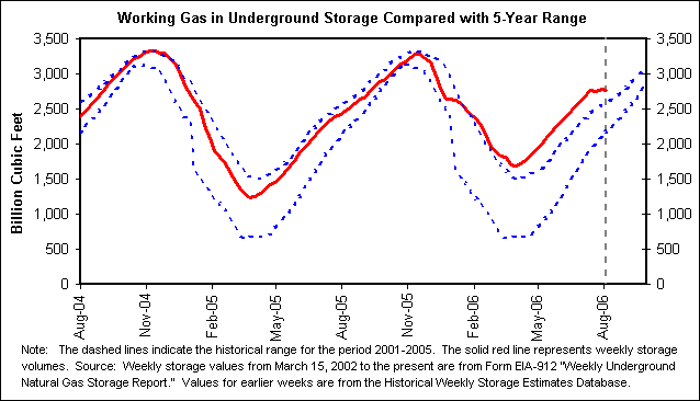 Working Gas in Underground Storage Compared with 5-Year Range
