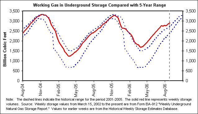 Working Gas in Underground Storage Compared with 5-Year Range
