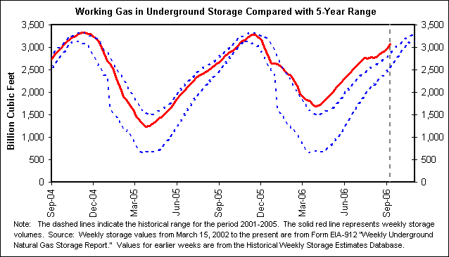 Working Gas in Underground Storage Compared with 5-Year Range
