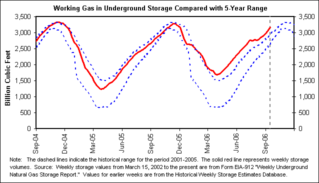 Working Gas in Underground Storage Compared with 5-Year Range
