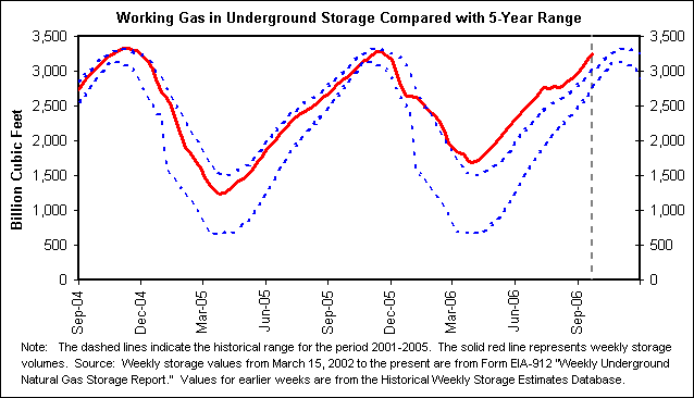 Working Gas in Underground Storage Compared with 5-Year Range
