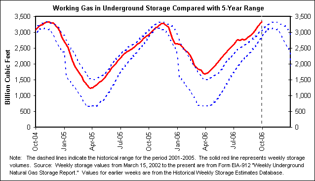 Working Gas in Underground Storage Compared with 5-Year Range
