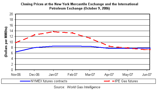 Closing Prices at the New York Mercantile Exchange and the International Petroleum Exchange (October 9, 2006), Source:  World Gas Intelligence