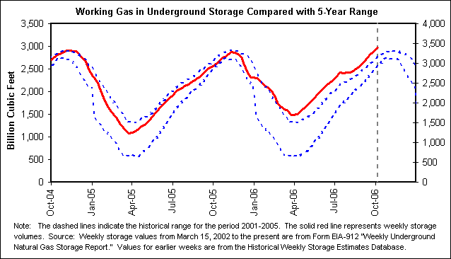 Working Gas in Underground Storage Compared with 5-Year Range
