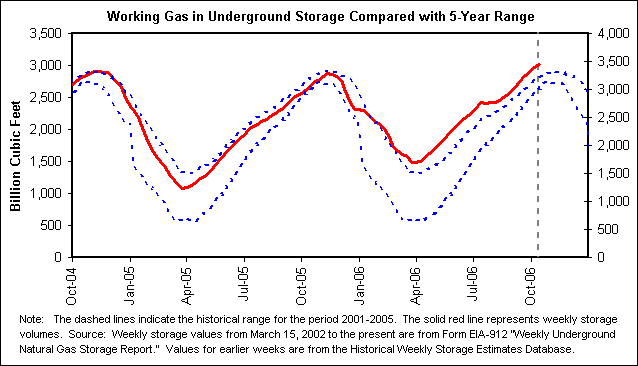 Working Gas in Underground Storage Compared with 5-Year Range
