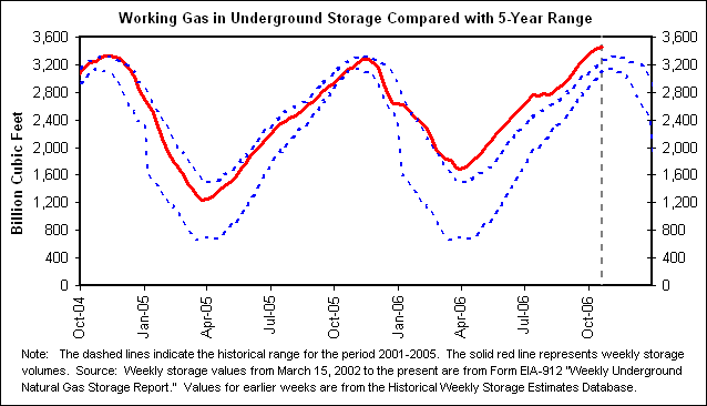 Working Gas in Underground Storage Compared with 5-Year Range
