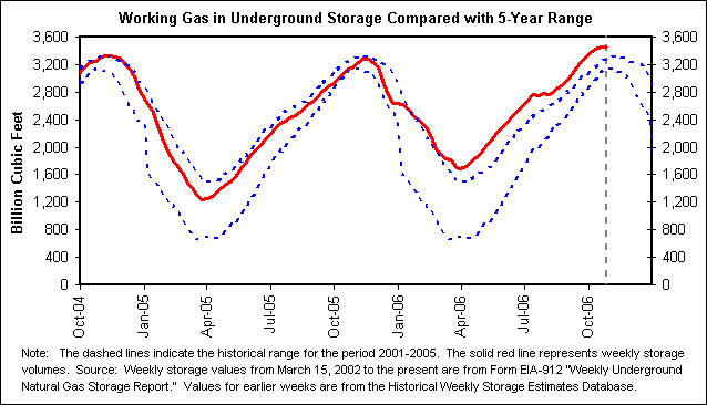 Working Gas in Underground Storage Compared with 5-Year Range
