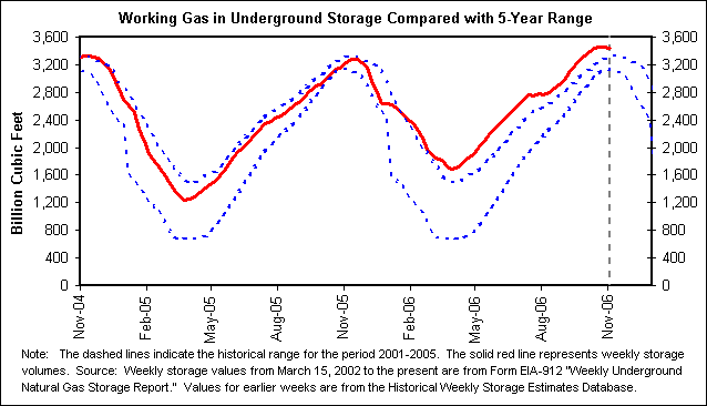 Working Gas in Underground Storage Compared with 5-Year Range
