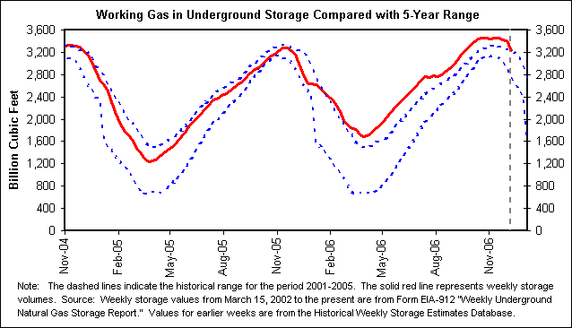 Working Gas in Underground Storage Compared with 5-Year Range
