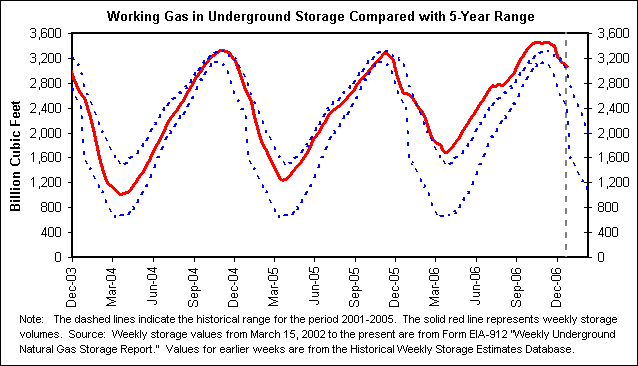 Working Gas in Underground Storage Compared with 5-Year Range
