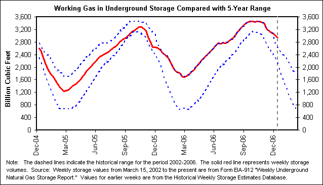 Working Gas in Underground Storage Compared with 5-Year Range
