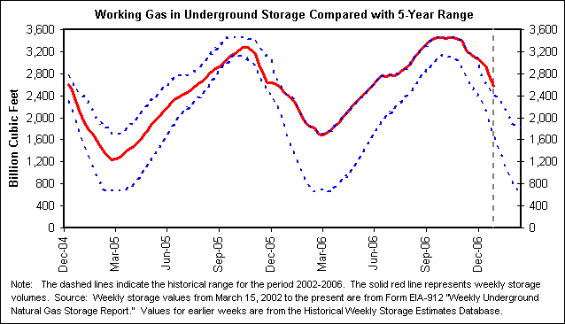 Working Gas in Underground Storage Compared with 5-Year Range
