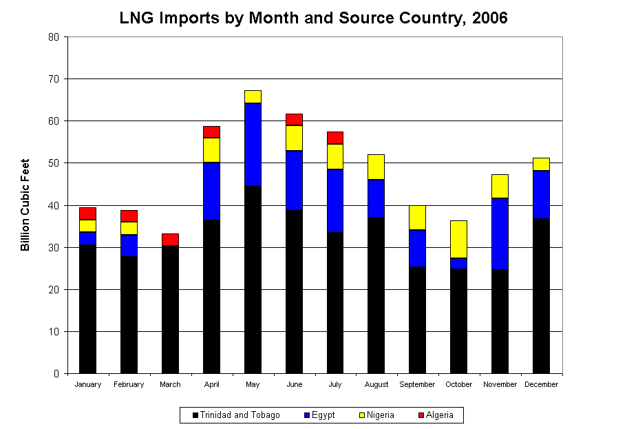 LNG Deliveries by Month and Cou