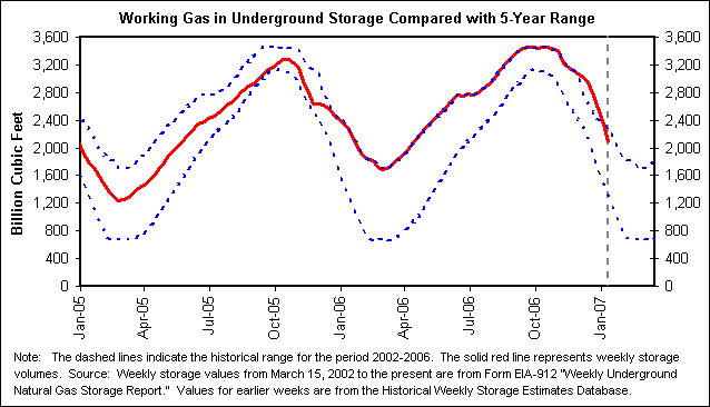 Working Gas in Underground Storage Compared with 5-Year Range
