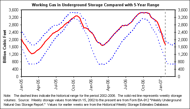 Working Gas in Underground Storage Compared with 5-Year Range
