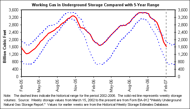 Working Gas in Underground Storage Compared with 5-Year Range
