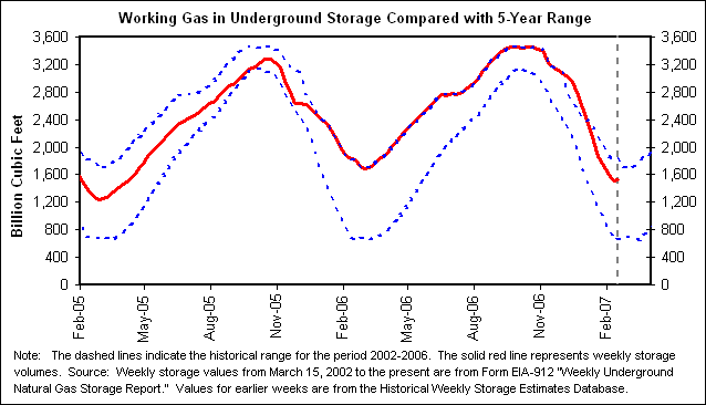 Working Gas in Underground Storage Compared with 5-Year Range
