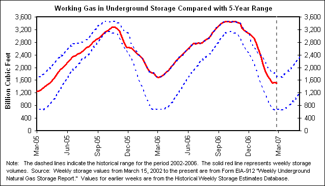 Working Gas in Underground Storage Compared with 5-Year Range
