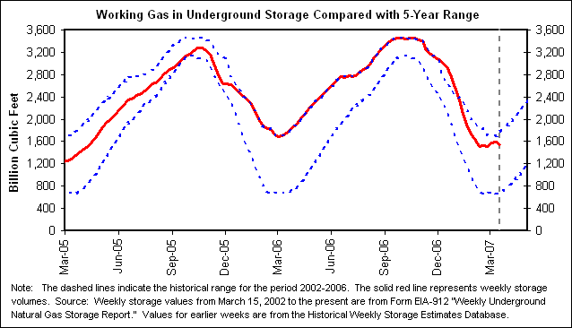 Working Gas in Underground Storage Compared with 5-Year Range
