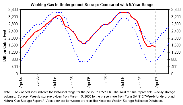 Working Gas in Underground Storage Compared with 5-Year Range
