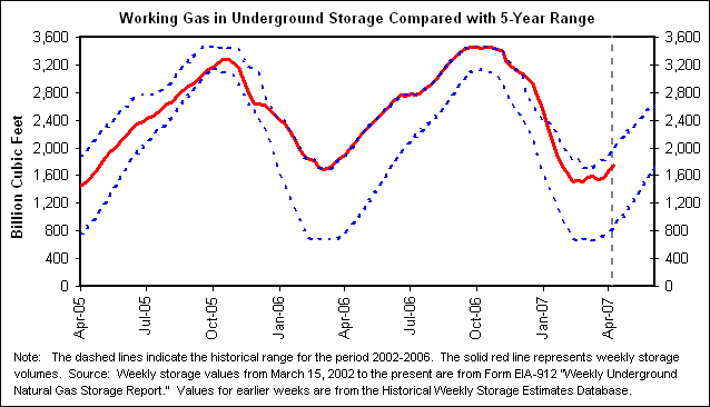 Working Gas in Underground Storage Compared with 5-Year Range
