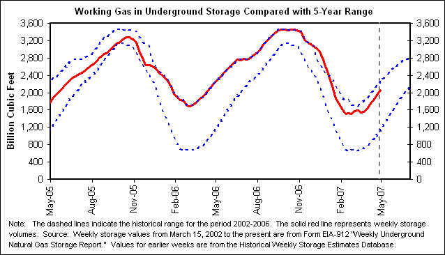 Working Gas in Underground Storage Compared with 5-Year Range
