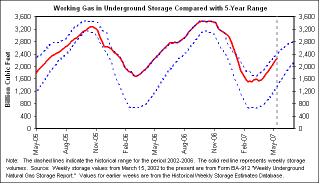 Working Gas in Underground Storage Compared with 5-Year Range
