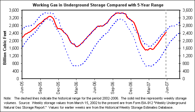 Working Gas in Underground Storage Compared with 5-Year Range
