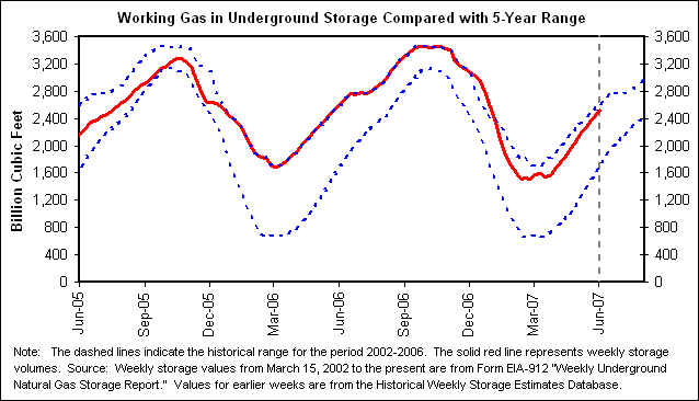 Working Gas in Underground Storage Compared with 5-Year Range
