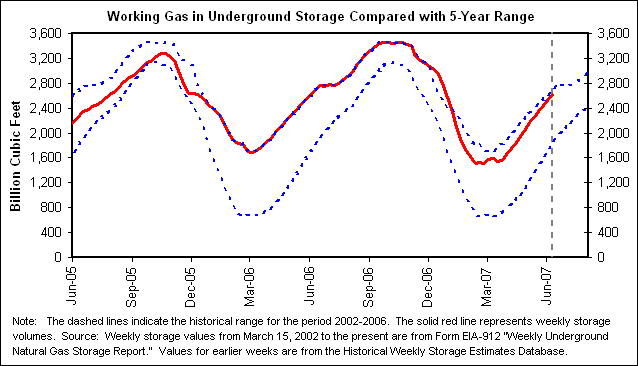 Working Gas in Underground Storage Compared with 5-Year Range
