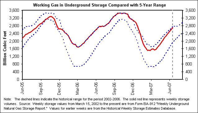 Working Gas in Underground Storage Compared with 5-Year Range
