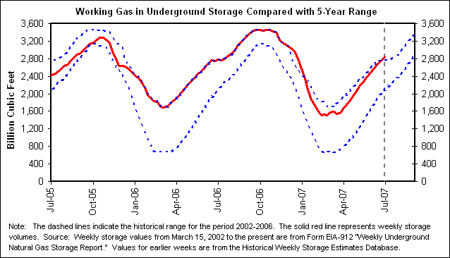 Working Gas in Underground Storage Compared with 5-Year Range
