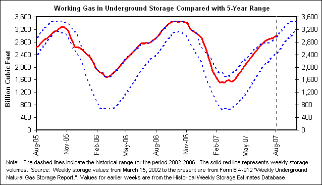 Working Gas in Underground Storage Compared with 5-Year Range
