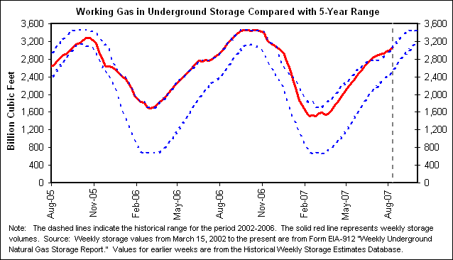 Working Gas in Underground Storage Compared with 5-Year Range