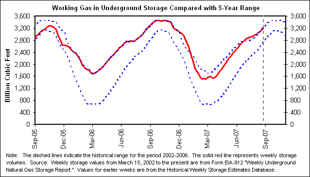 Working Gas in Underground Storage Compared with 5-Year Range
